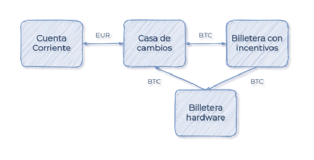 Componentes de mi inversión en Bitcoin